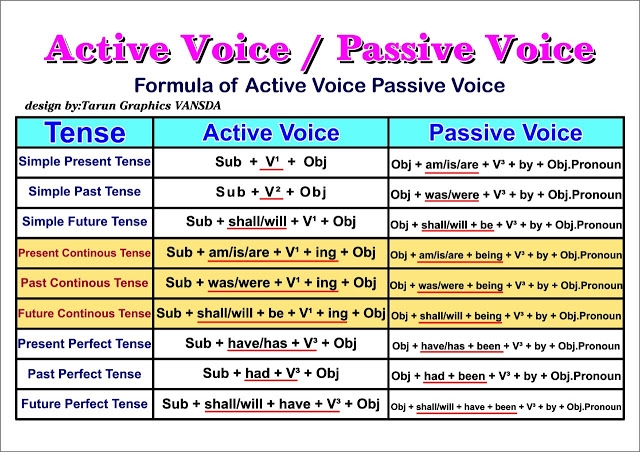 FORMULA OF ACTIVE VOICE PASSIVE VOICE IN ENGLISH Kamal King Chaudhari