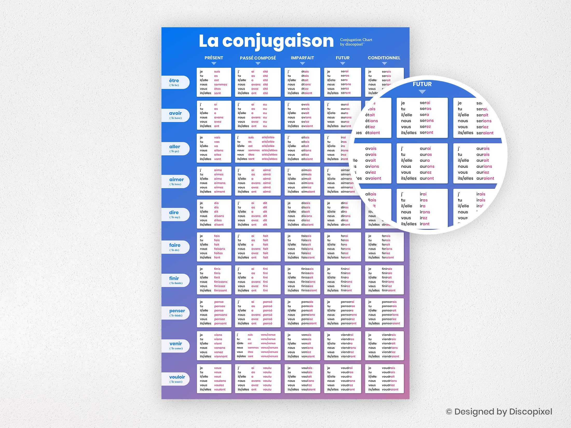 Fran ais VERBS CONJUGATION Poster Most Used Fran ais Verbs Verbs 
