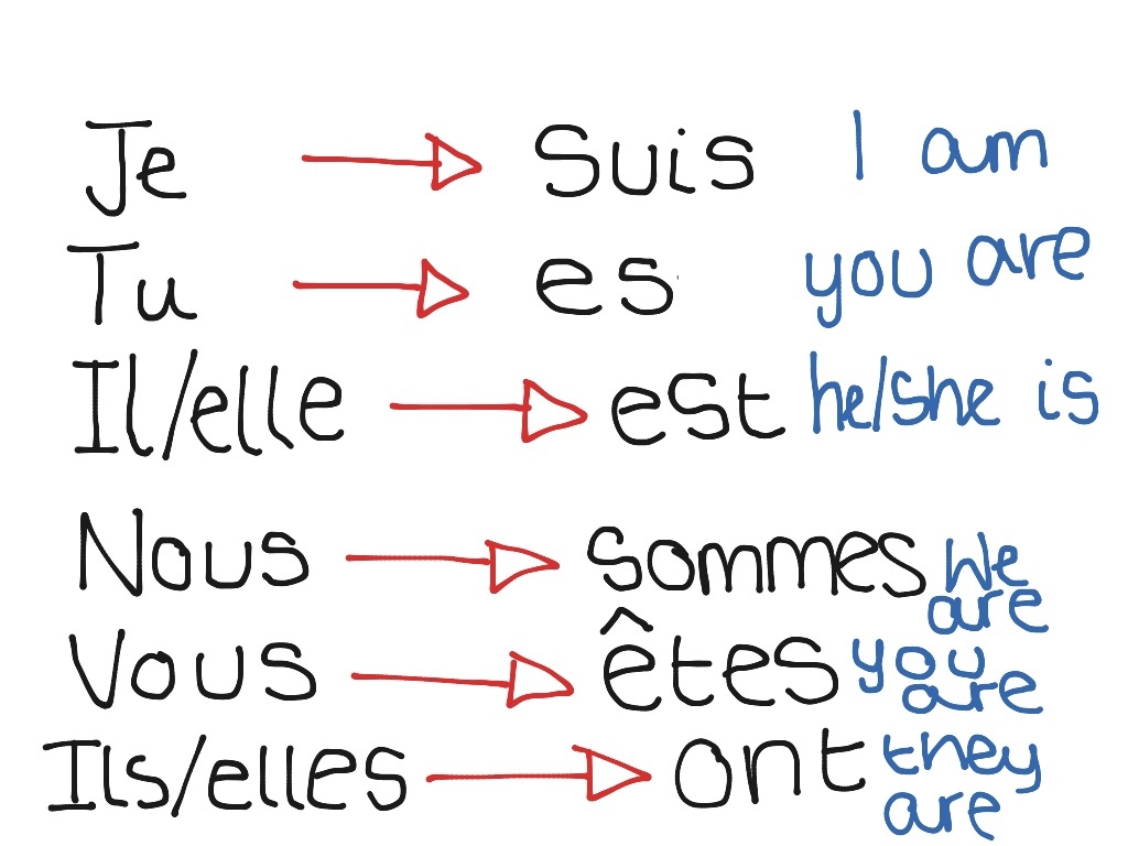 French Etre Verb Chart