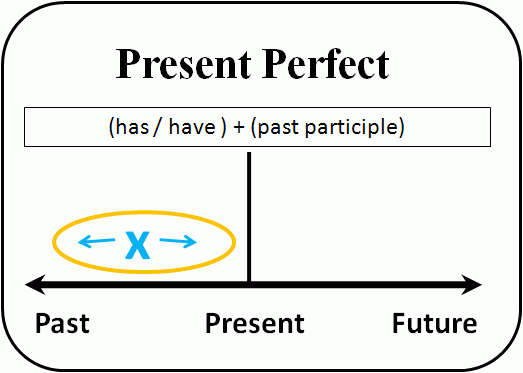 FULL GUIDE Present Perfect Passive 2020 GrammarTOP