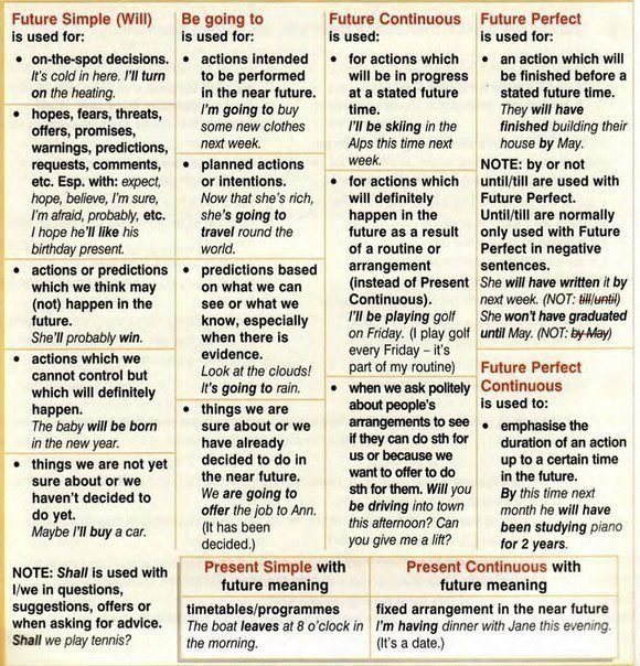 Future Tenses Help Sheet Learning English Grammar