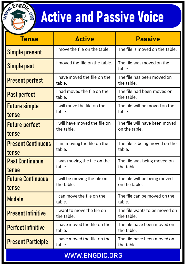 active passive voice chart