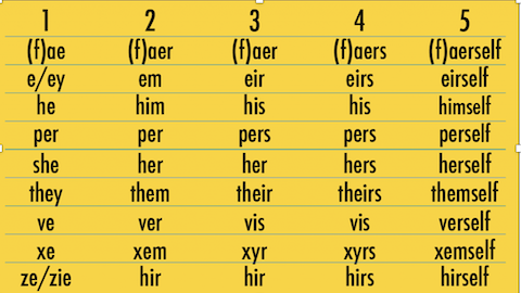Gender Neutral Pronoun Dennis Baron Identiversity