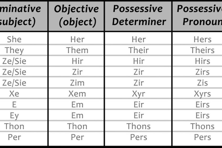 Gender Pronouns Chart A Visual Reference Of Charts Chart Master