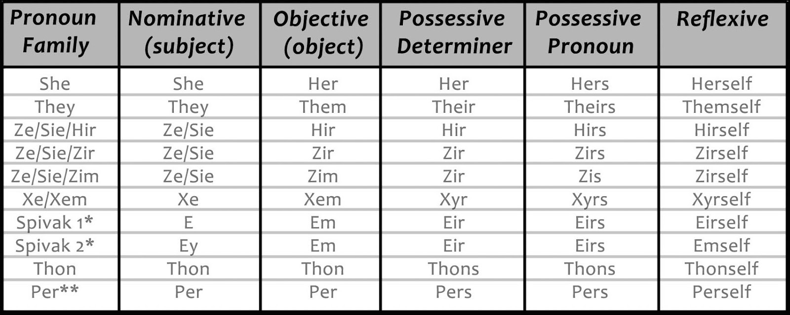 Gender Pronouns Chart A Visual Reference Of Charts Chart Master