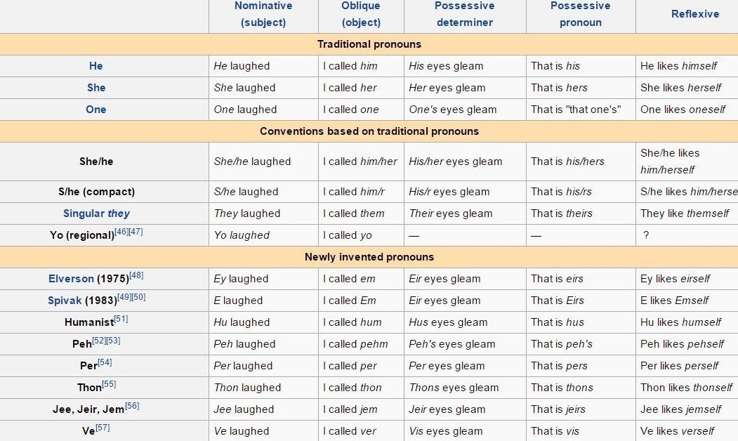 Gender Pronouns Chart Labb By AG