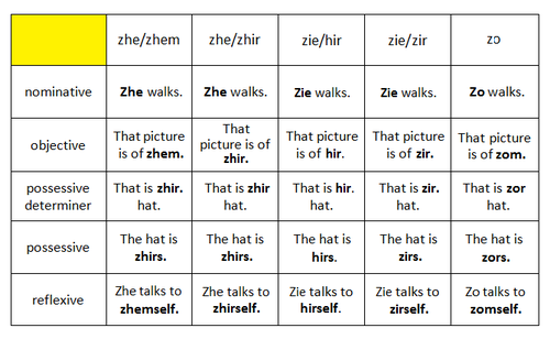 Gender Pronouns Chart Labb By AG