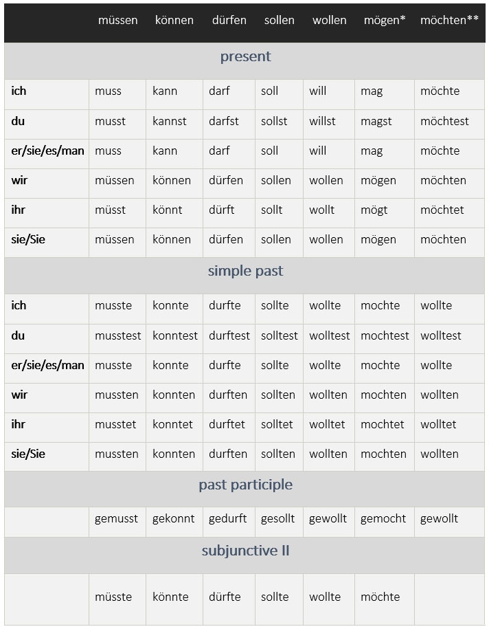 German Modal Verbs die Modalverben Learn German modals german 