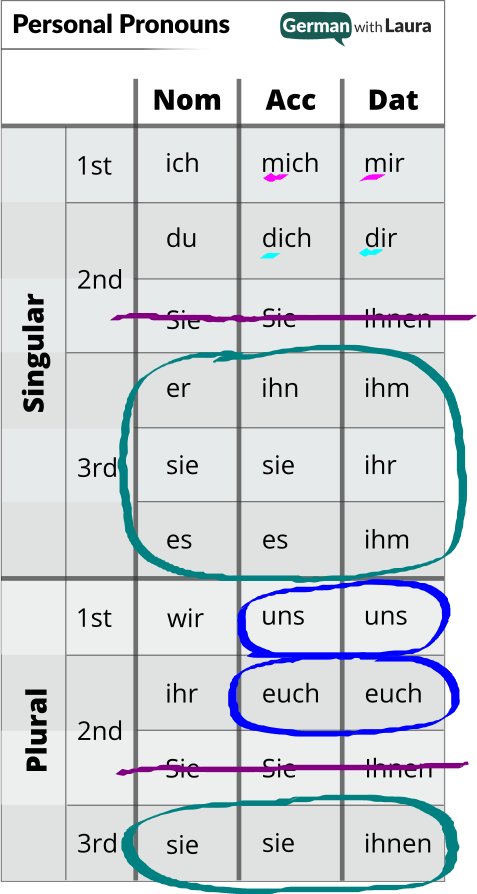 German Personal Pronouns Your Essential Guide