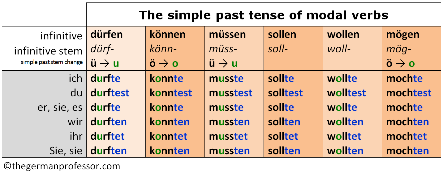 German simple past modal Verbs The German Professor