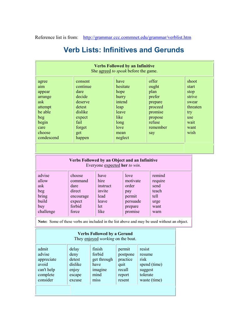Gerund Infinitive Verb List