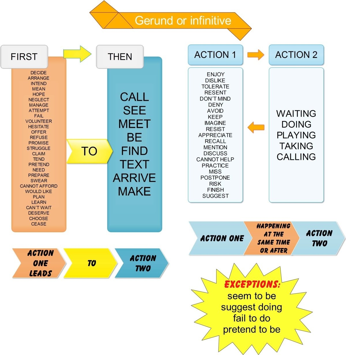 Gerund Or Infinitive Archives Games To Learn English