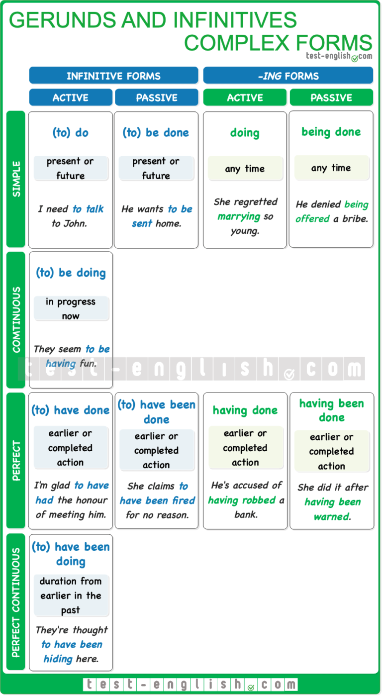 Gerunds And Infinitives Complex Forms Test English