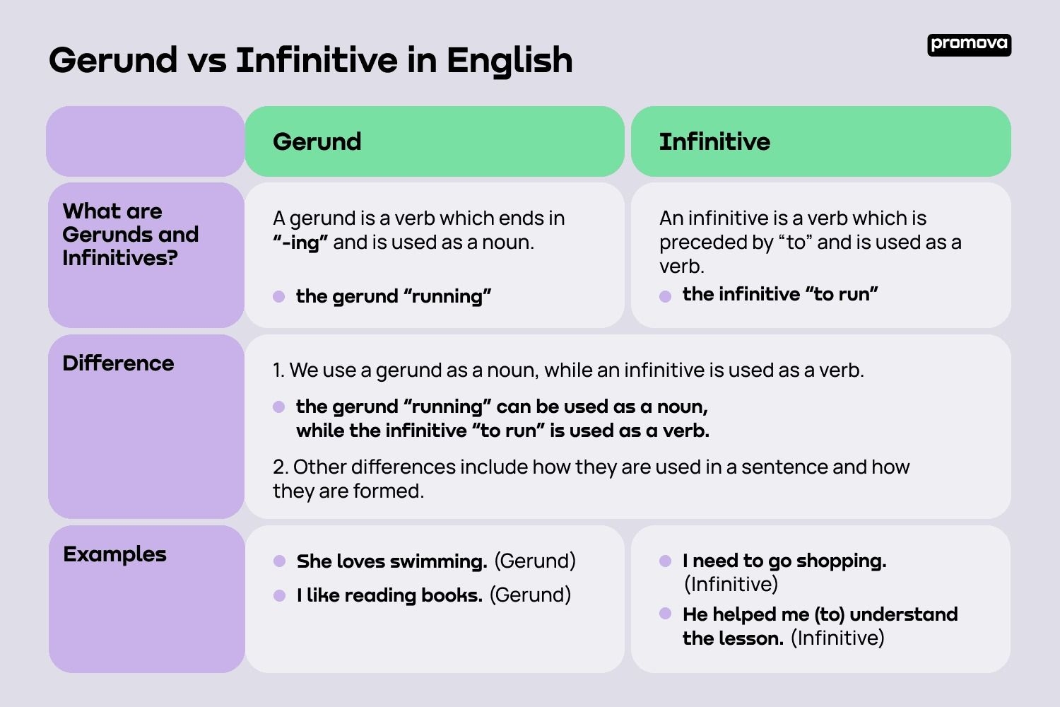 Gerunds And Infinitives Promova Grammar Learn English German 