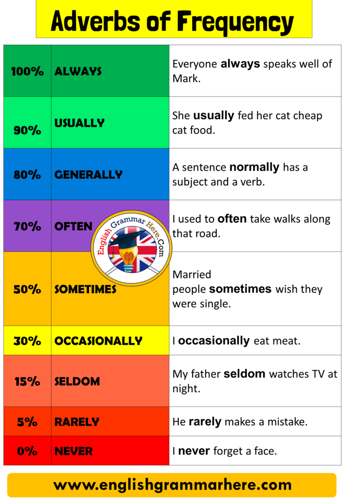 Give Example Of Adverb Of Manner Adverbs 1 what Are Adverbs Of 