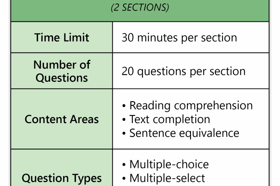 GRE Verbal Practice Test updated 2022