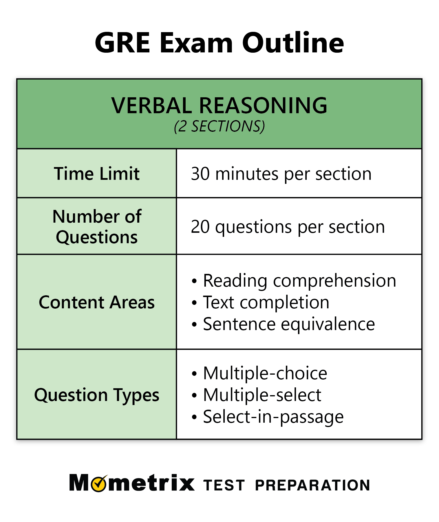 GRE Verbal Practice Test updated 2022 