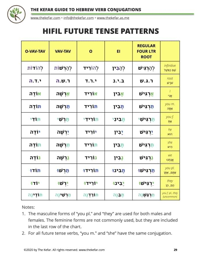 Guide To Hebrew Verb Conjugations The Kefar