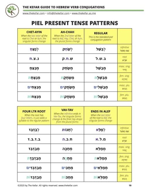 Guide To Hebrew Verb Conjugations The Kefar