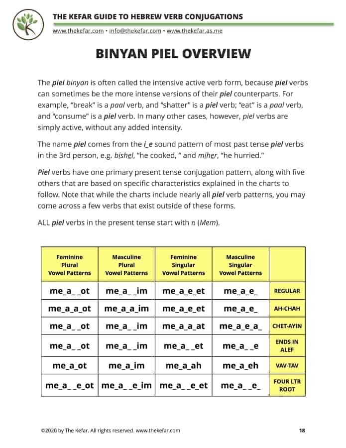 Guide To Hebrew Verb Conjugations The Kefar