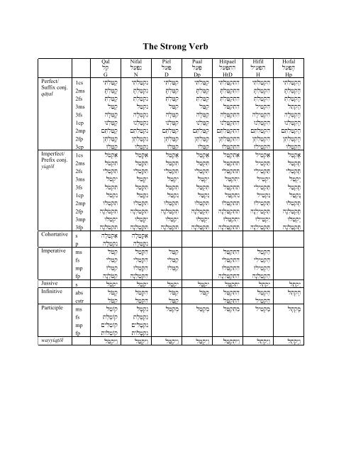 Hebrew Verb Conjugation Chart Pdf