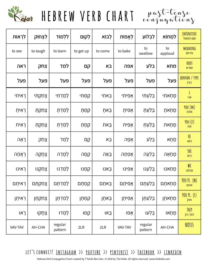 Hebrew Verbs Lesson 14 Conjugating Verbs Answer Key The Kefar