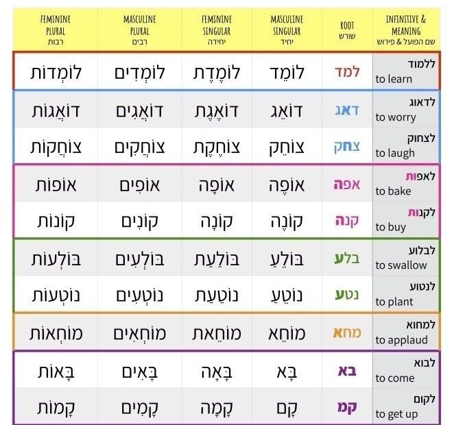Hebrew Verbs Lesson 8 Conjugating Verbs Answer Key The Kefar