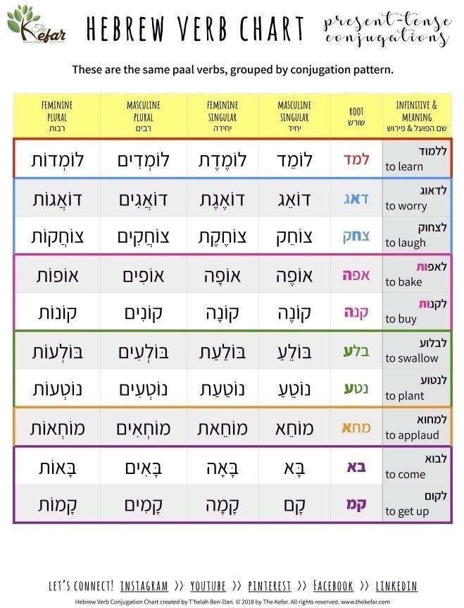 Hebrew Verbs Lesson 8 Conjugating Verbs Answer Key The Kefar 