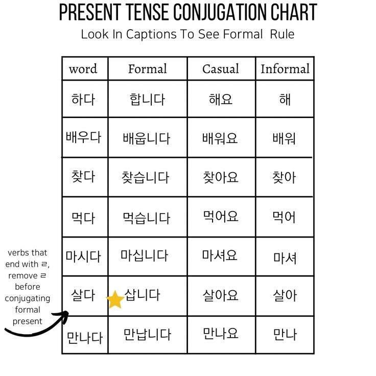 How To Conjugate Verbs In Korean All Tenses And Politeness Levels 