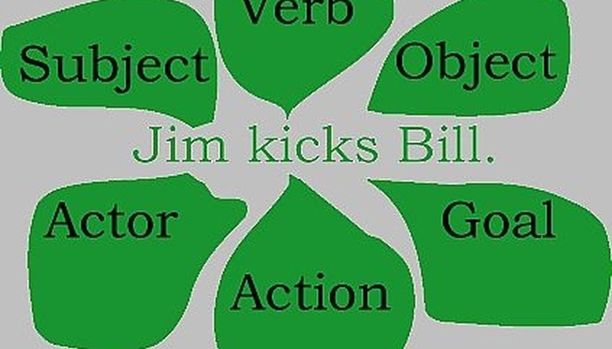 How To Identify Subject Verb And Object The Classroom