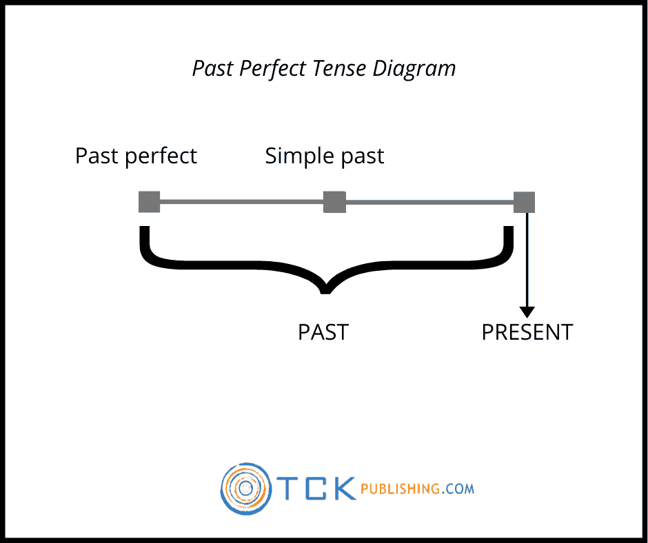 difference between past tense and perfect
