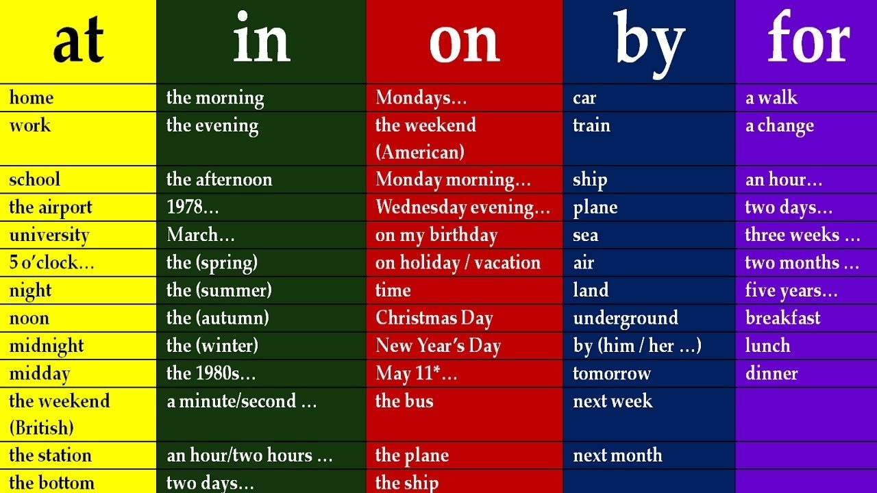 How To Use Prepositions Correctly