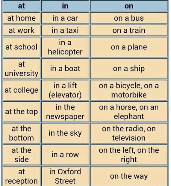 How To Use Prepositions In English Grammar Infoupdate