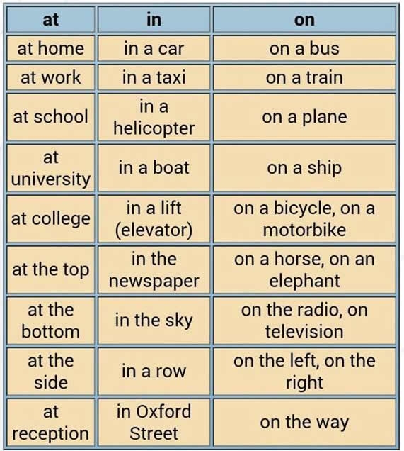 How To Use Prepositions In English Grammar Infoupdate