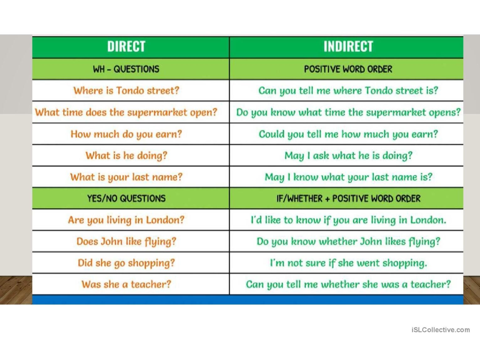 INDIRECT QUESTIONS Grammar Guide English ESL Powerpoints
