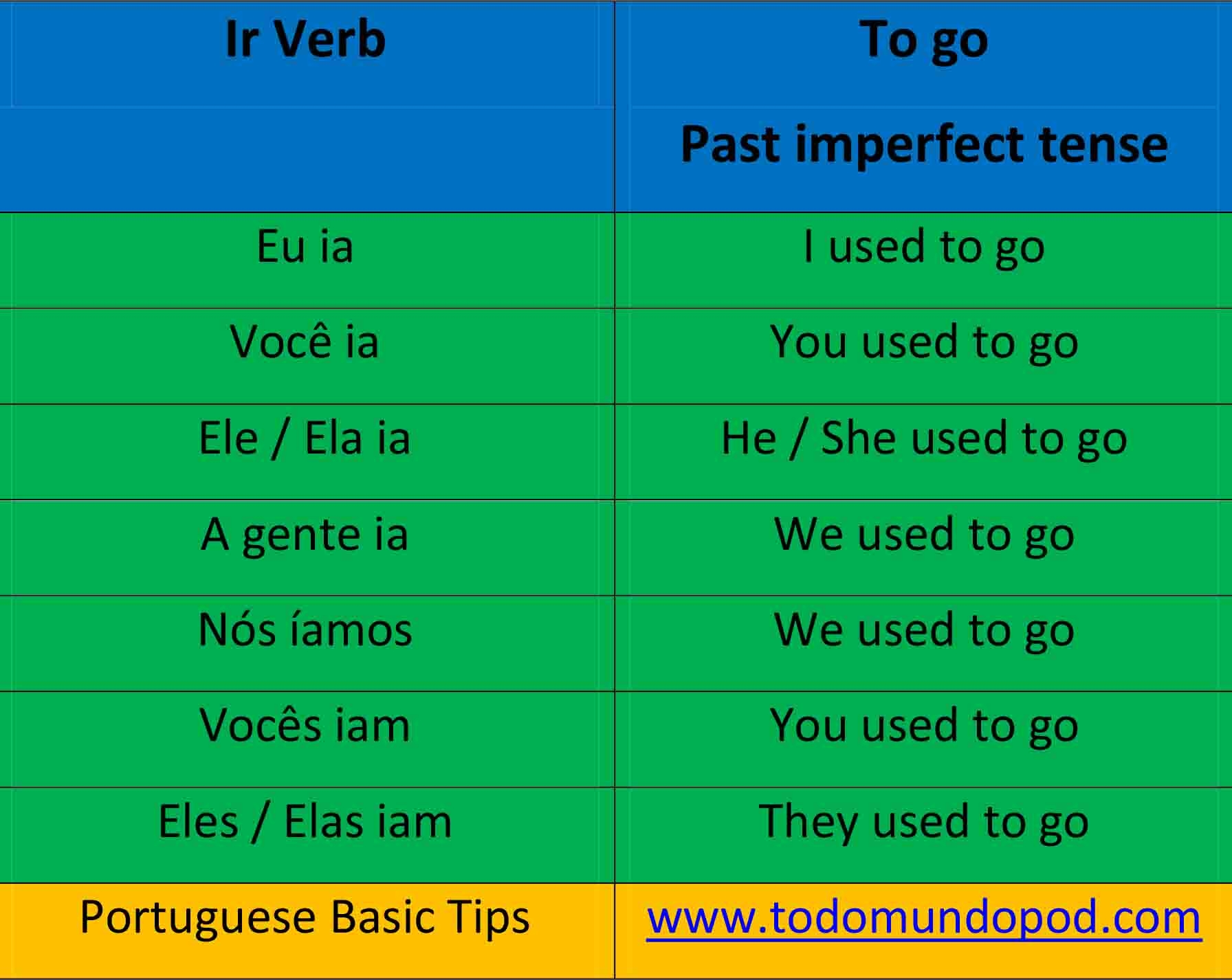 conjugation of the verb ir