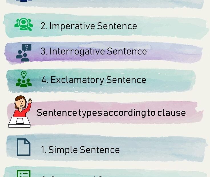 Kinds Of Sentences According To Structure Types Of Sentences Kinds