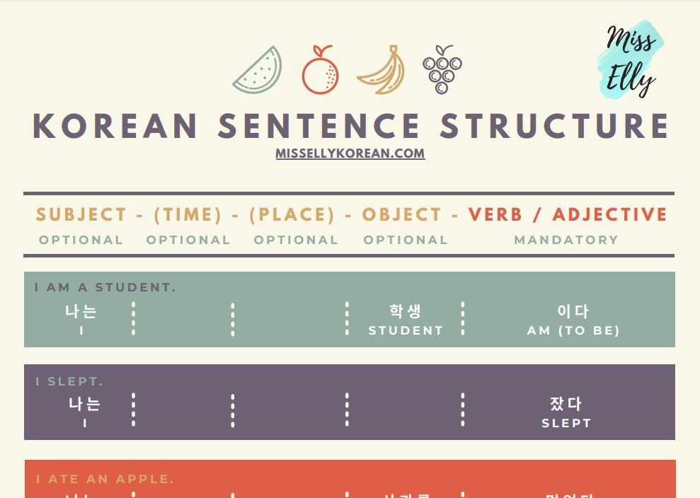 grammar and sentence structure practice