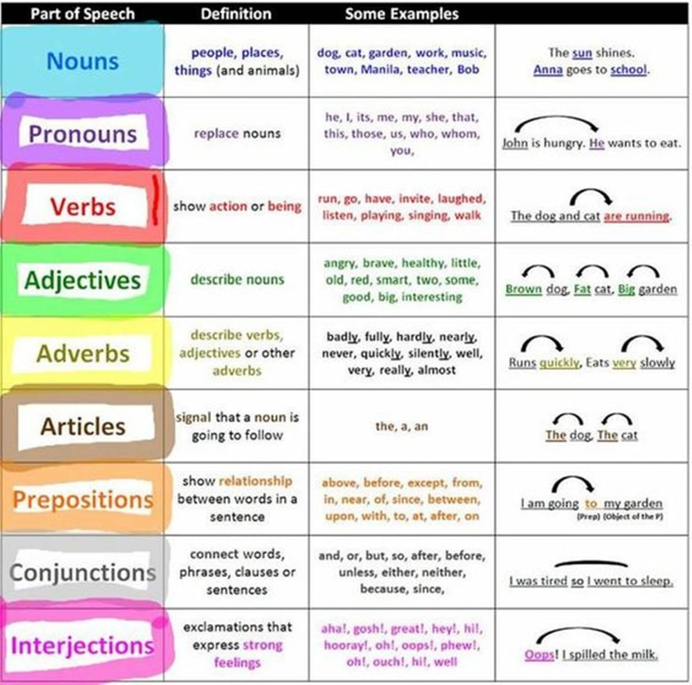 100 grammar topics in english