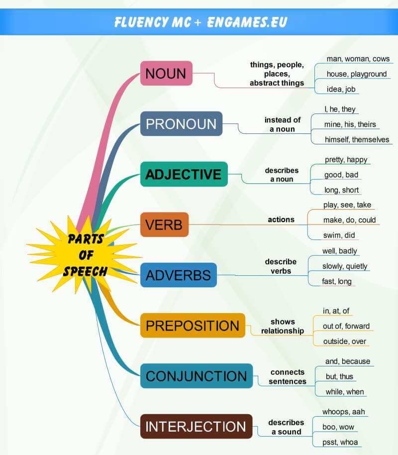 Learn The Parts Of Speech Games To Learn English