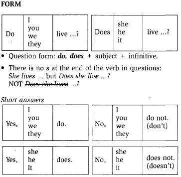 Learning English Present Simple Definition