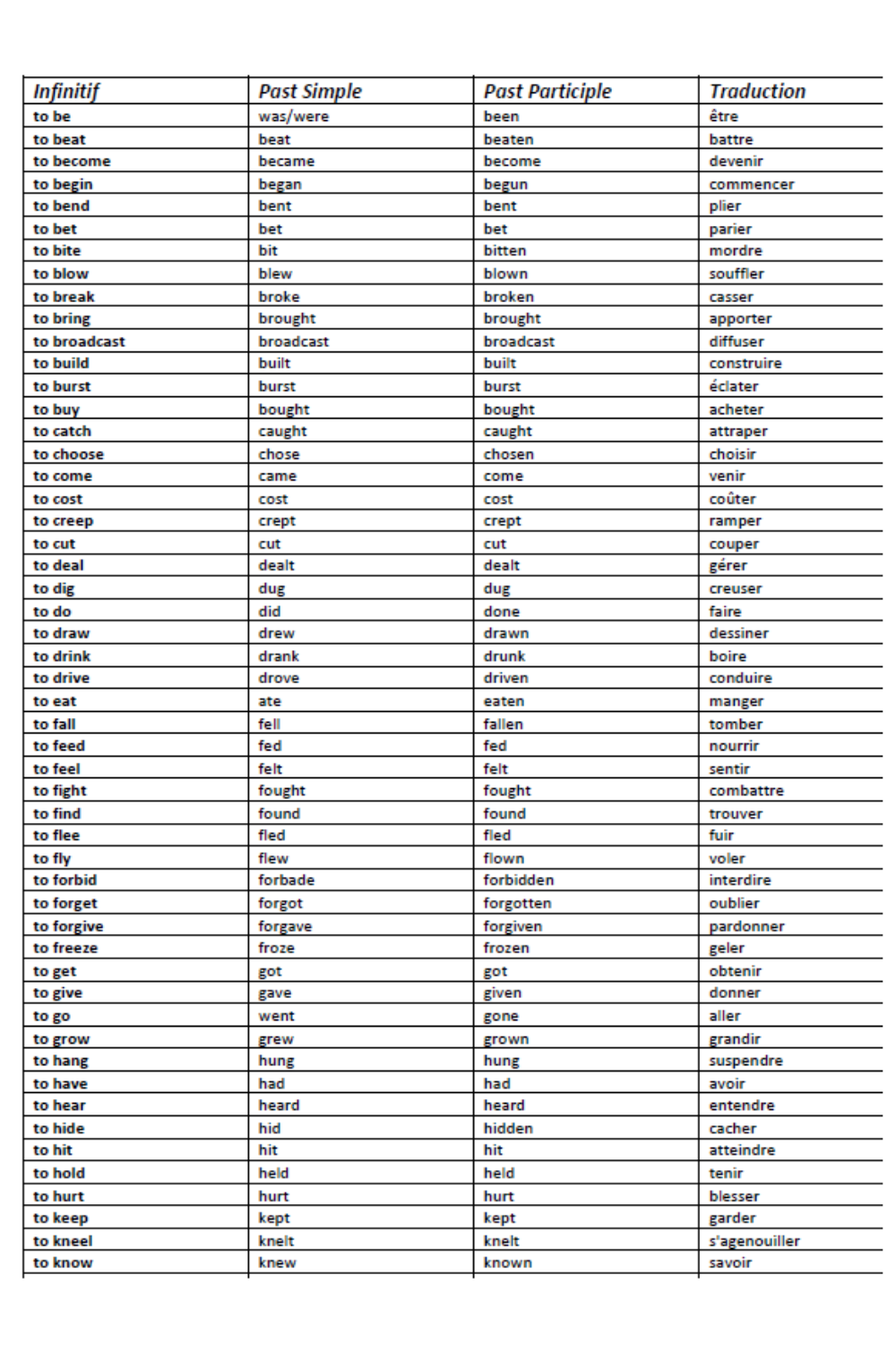 les verbes irréguliers en anglais
