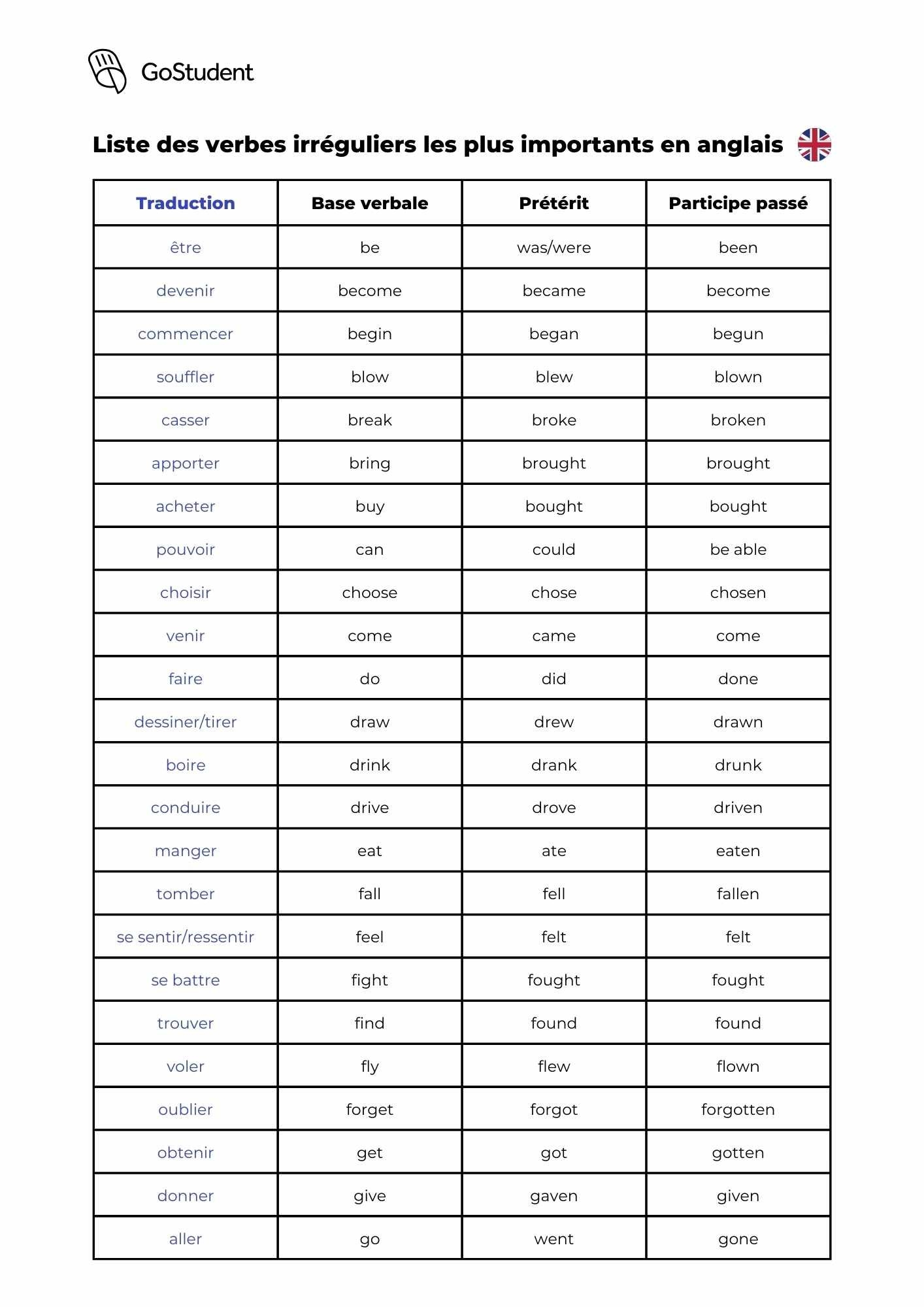 Les Verbes Irreguliers Anglais Jethro Jeff