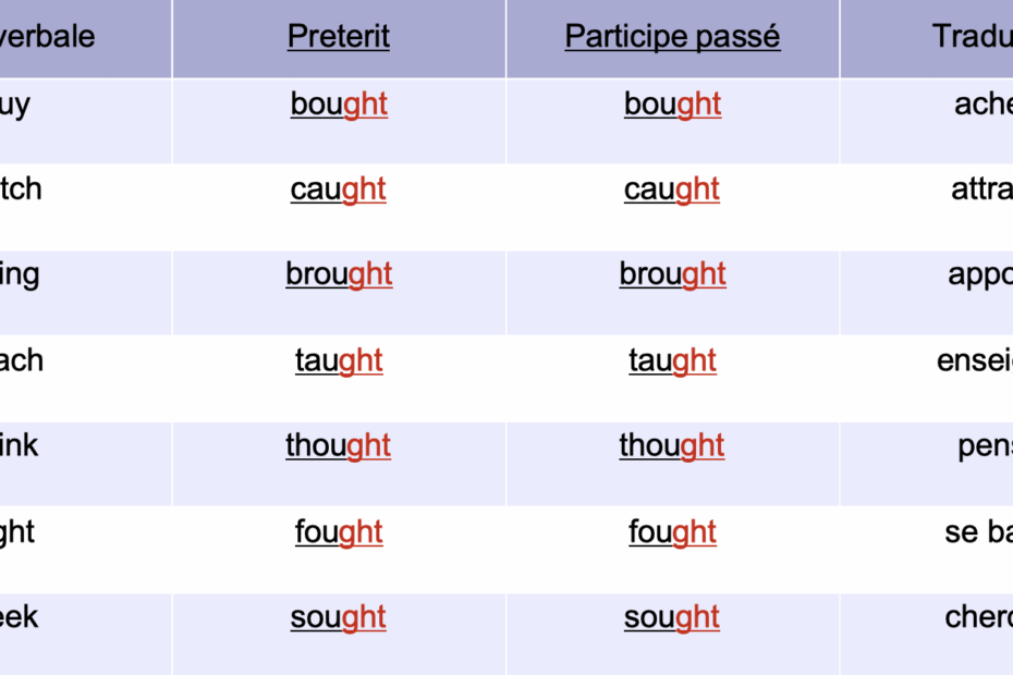 Les Verbes Irreguliers En Anglais Jethro Jeff
