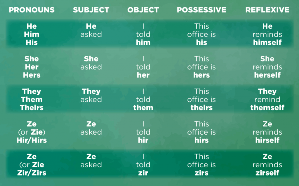 LGBTQ Pronoun Chart