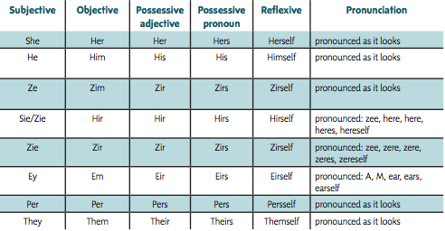 LGBTQ Pronoun Chart