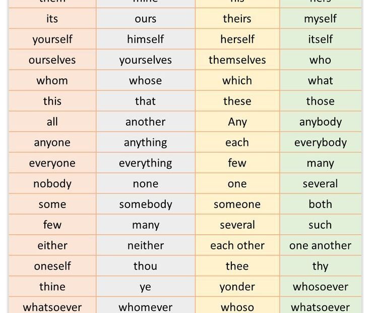 List Of Pronouns In English List Of Pronouns English Pronouns