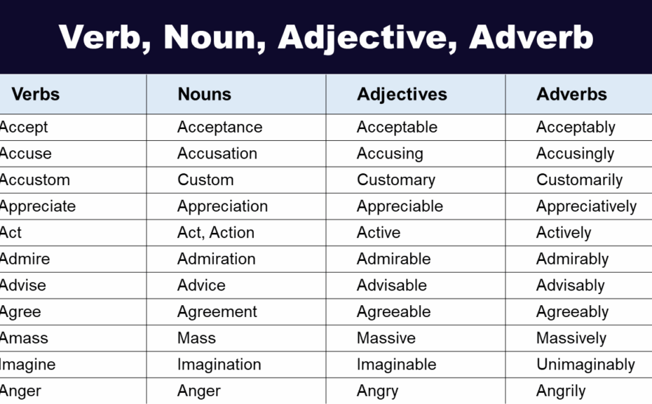 List Of Verbs Nouns Adjectives Adverbs GrammarVocab