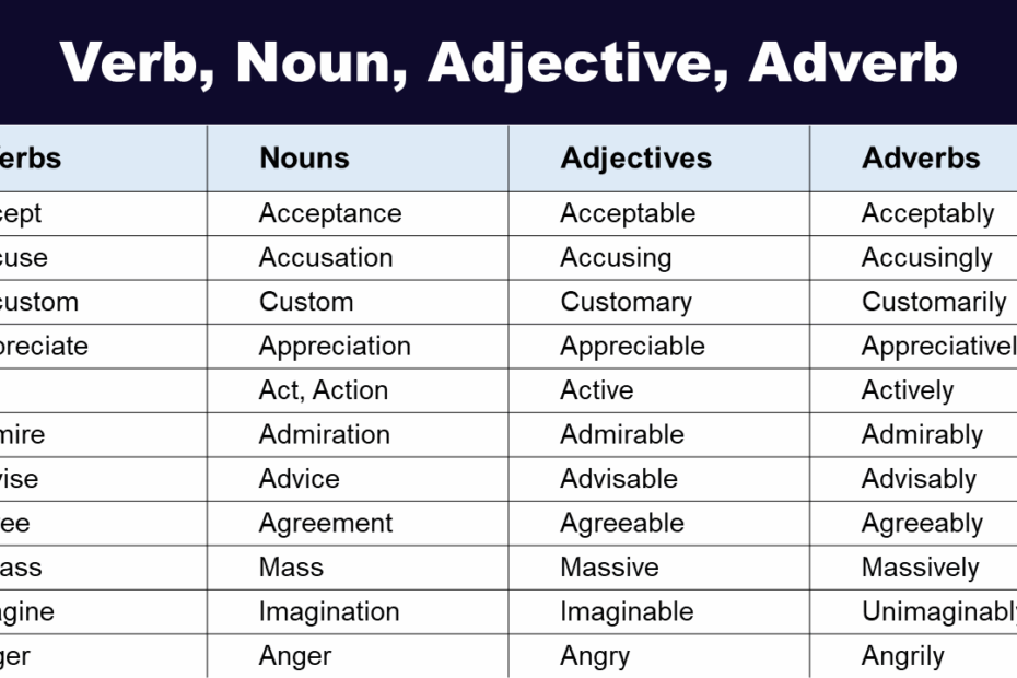 List Of Verbs Nouns Adjectives Adverbs GrammarVocab