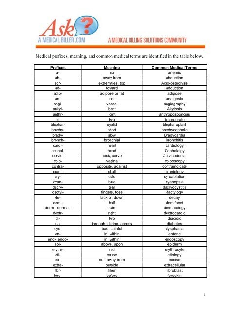 medical prefixes and suffixes